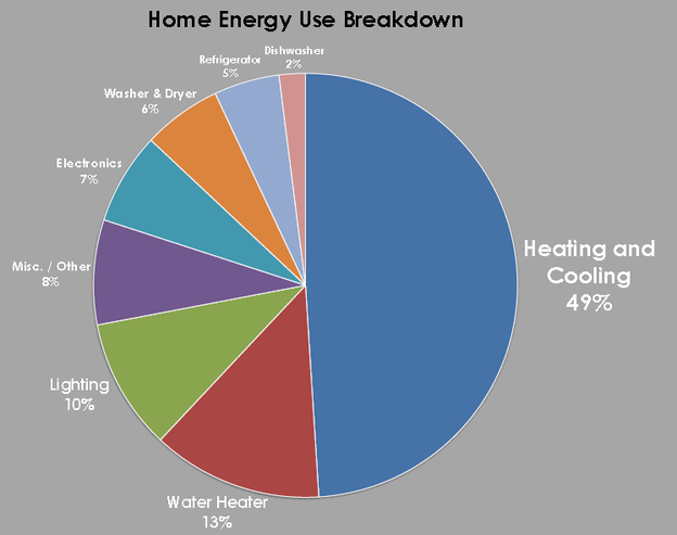 Home Energy Use Breakdown